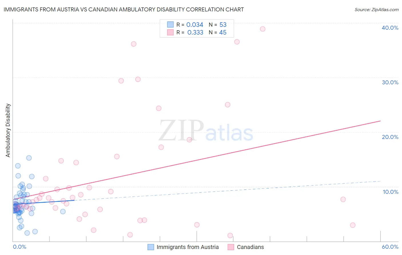 Immigrants from Austria vs Canadian Ambulatory Disability