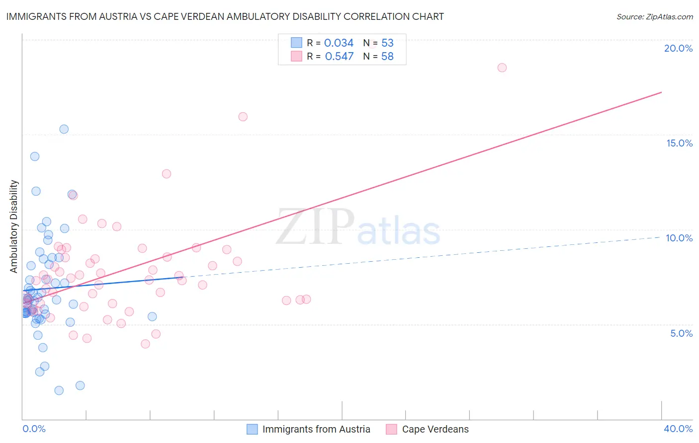Immigrants from Austria vs Cape Verdean Ambulatory Disability