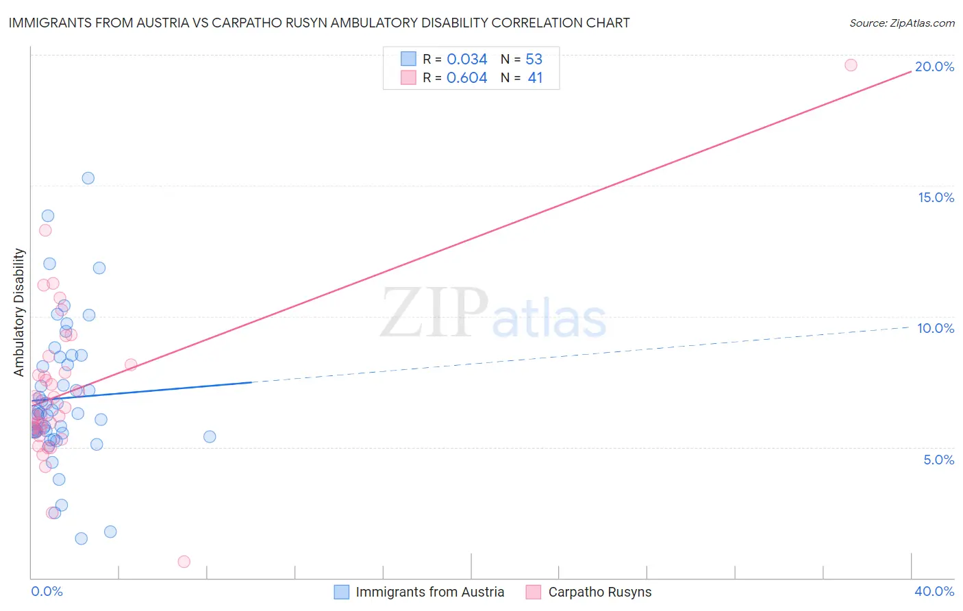 Immigrants from Austria vs Carpatho Rusyn Ambulatory Disability