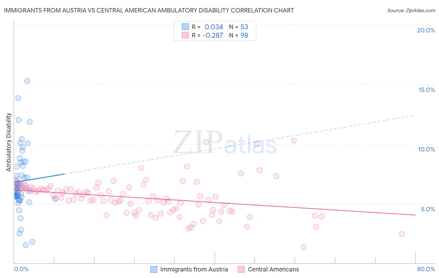 Immigrants from Austria vs Central American Ambulatory Disability