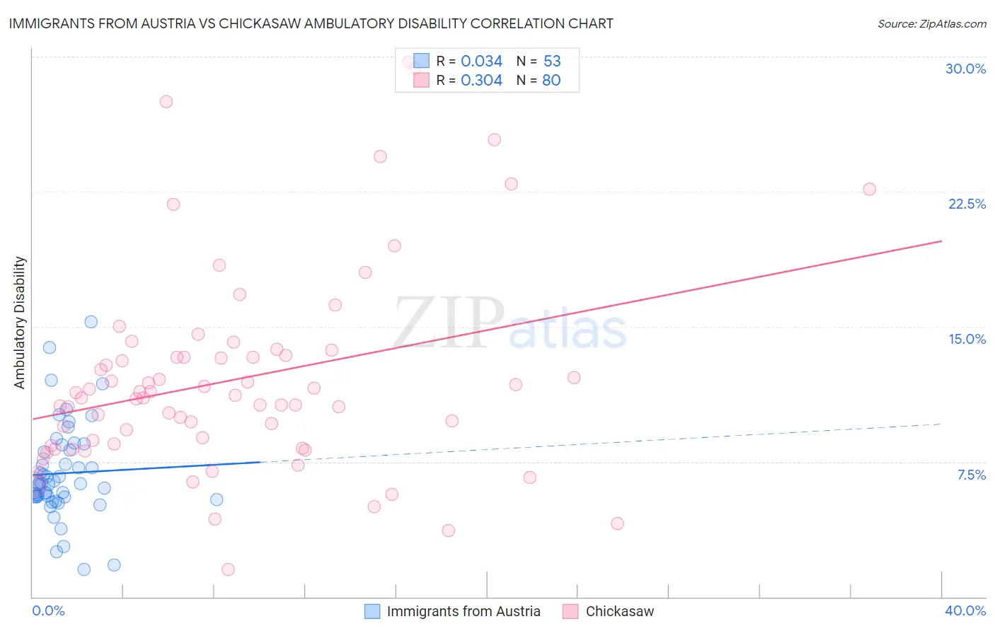 Immigrants from Austria vs Chickasaw Ambulatory Disability