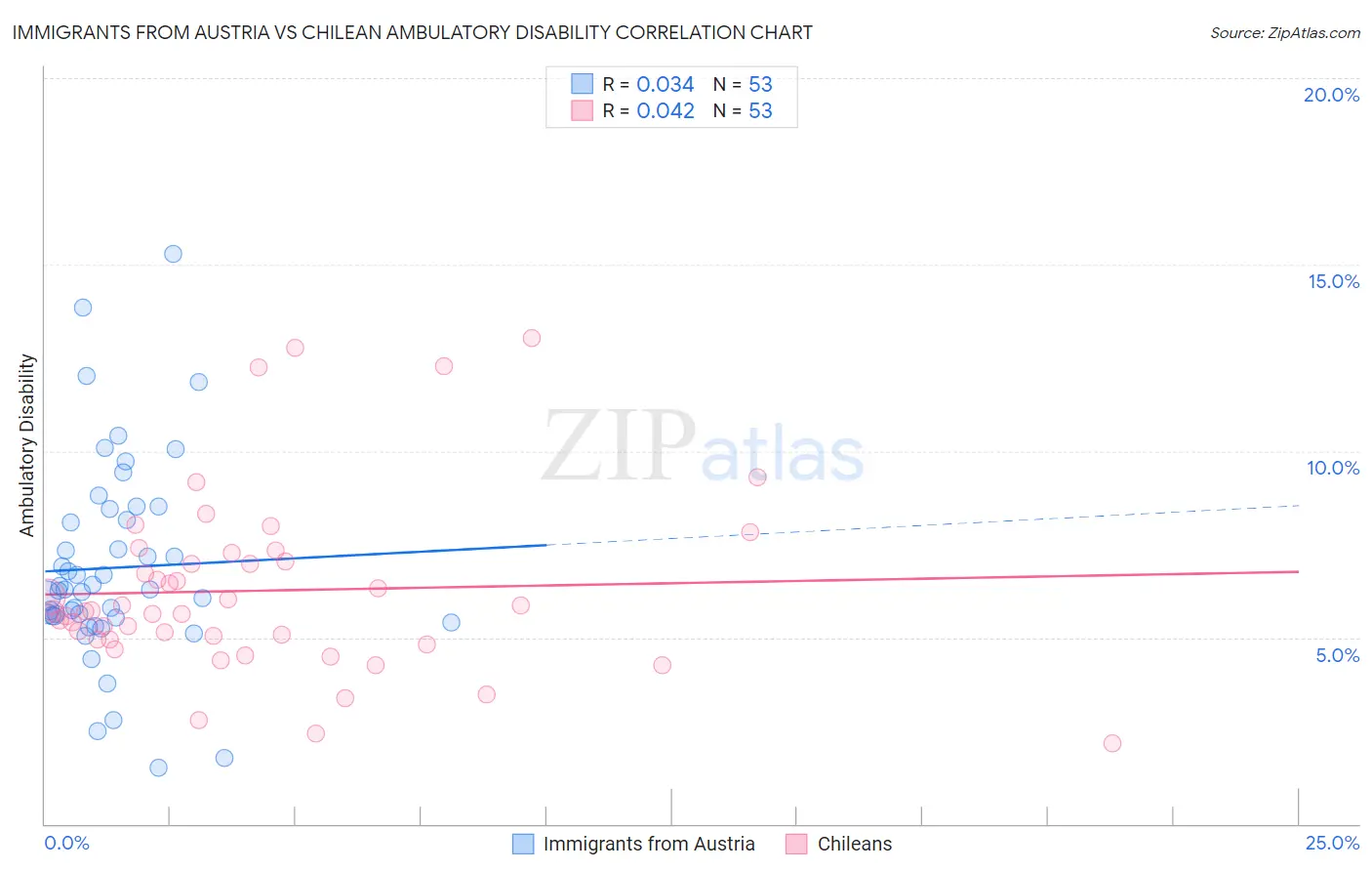 Immigrants from Austria vs Chilean Ambulatory Disability