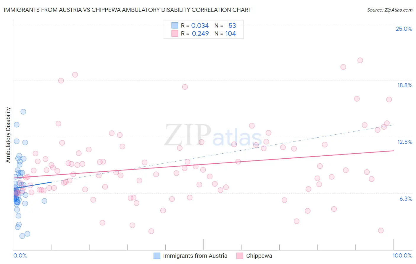 Immigrants from Austria vs Chippewa Ambulatory Disability