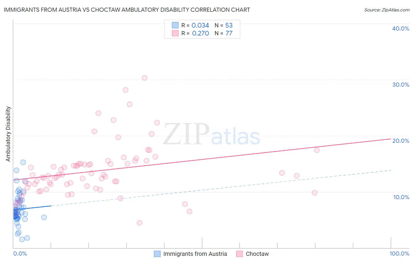 Immigrants from Austria vs Choctaw Ambulatory Disability