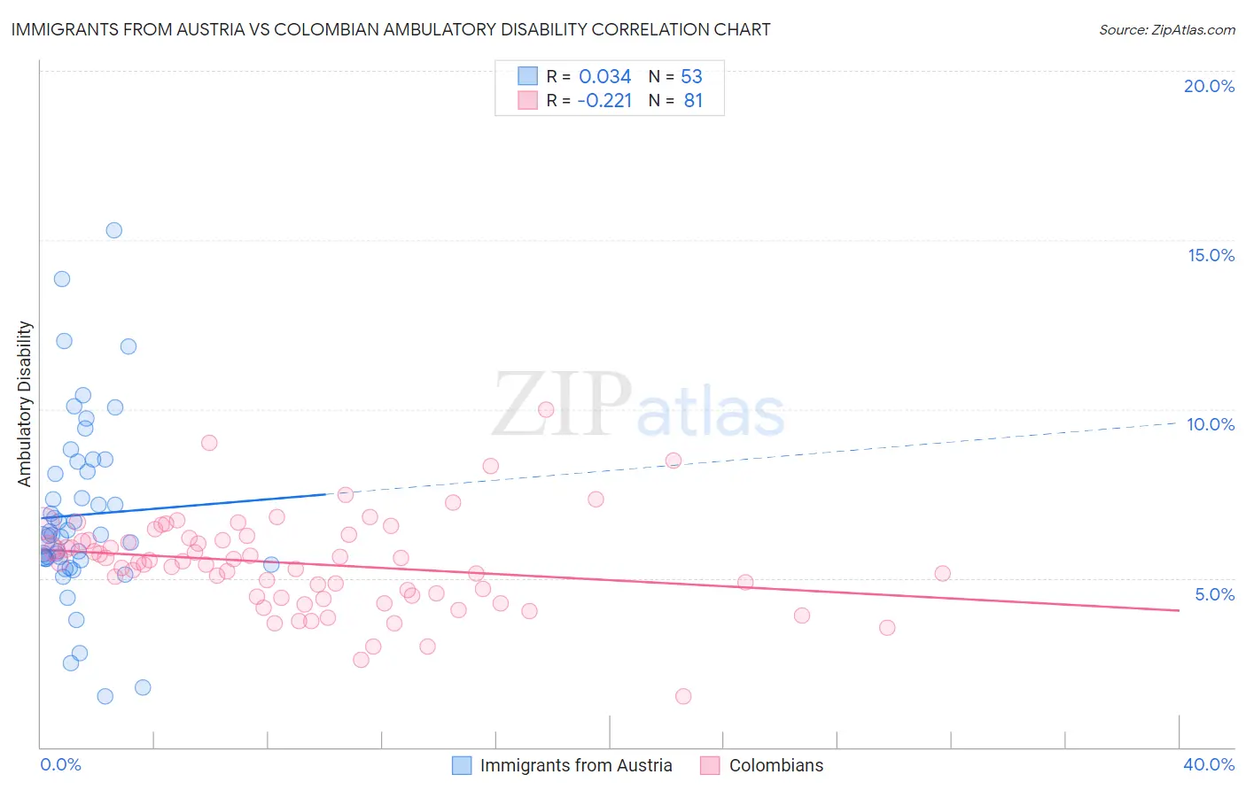 Immigrants from Austria vs Colombian Ambulatory Disability