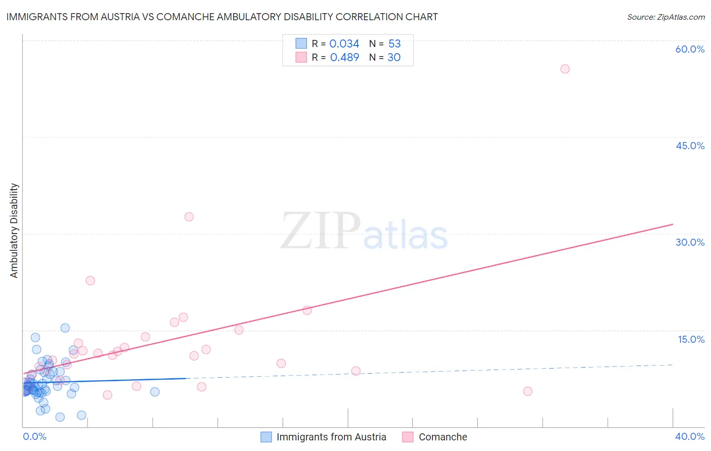 Immigrants from Austria vs Comanche Ambulatory Disability