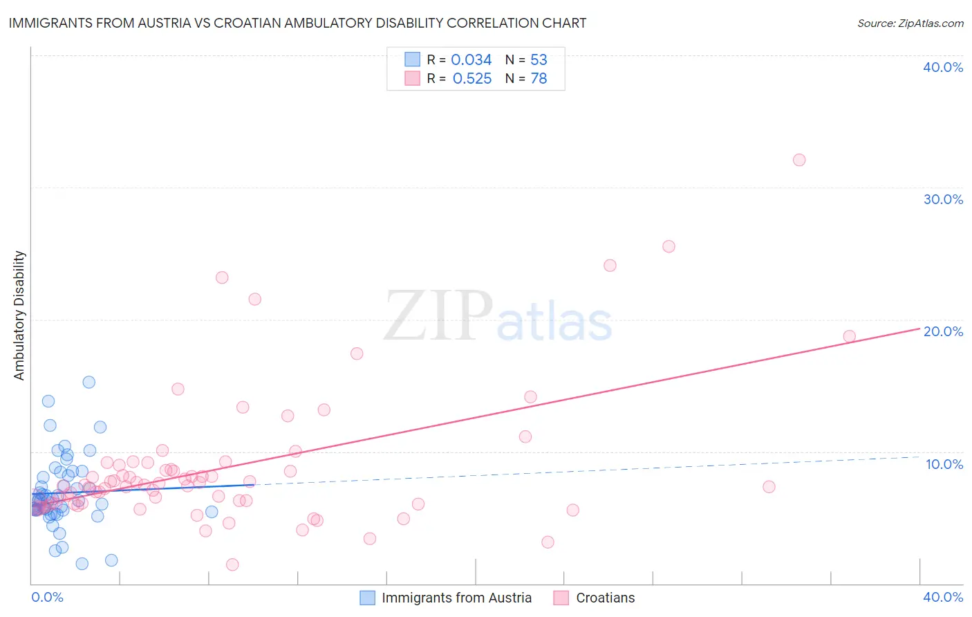 Immigrants from Austria vs Croatian Ambulatory Disability