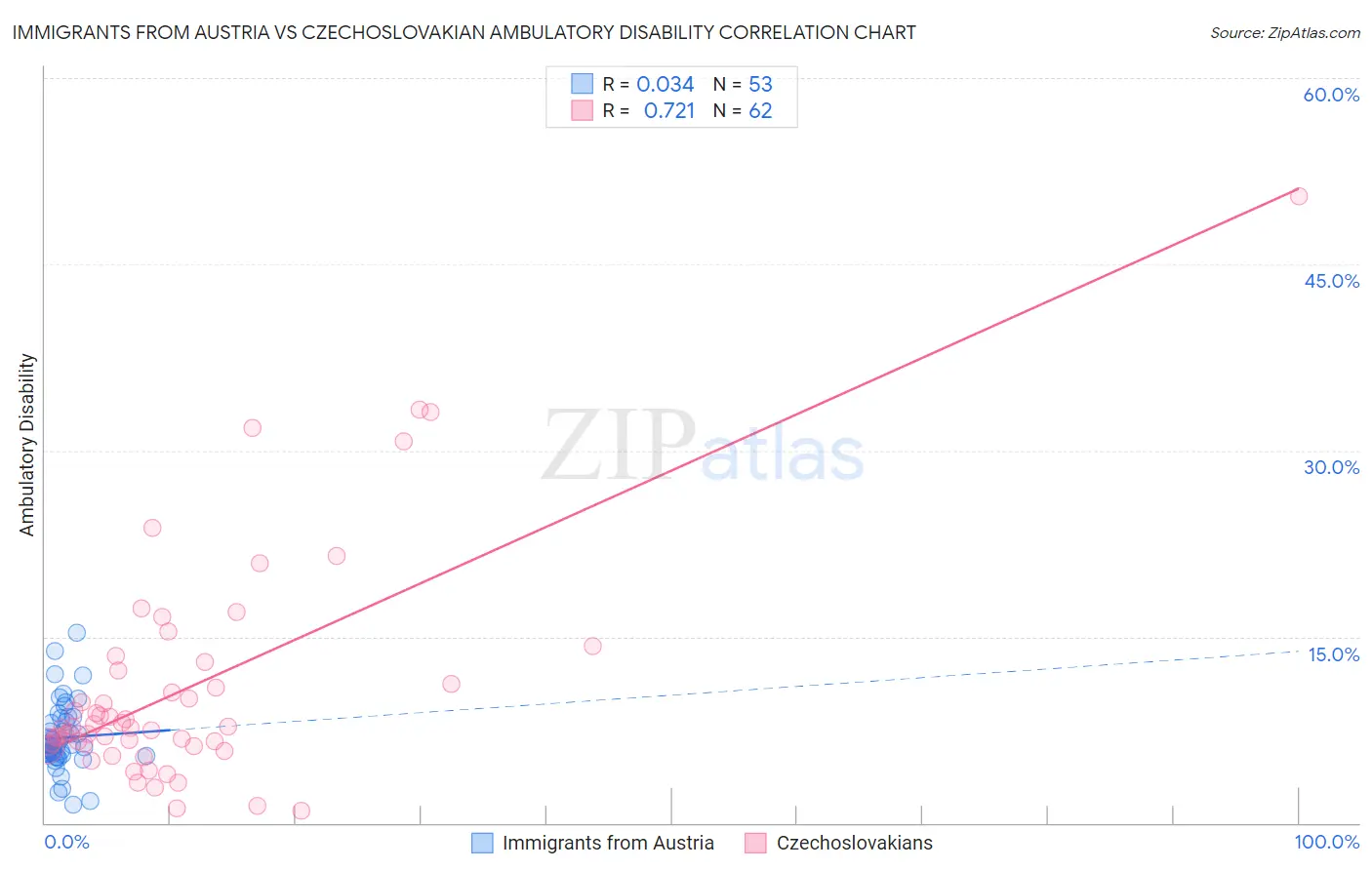 Immigrants from Austria vs Czechoslovakian Ambulatory Disability