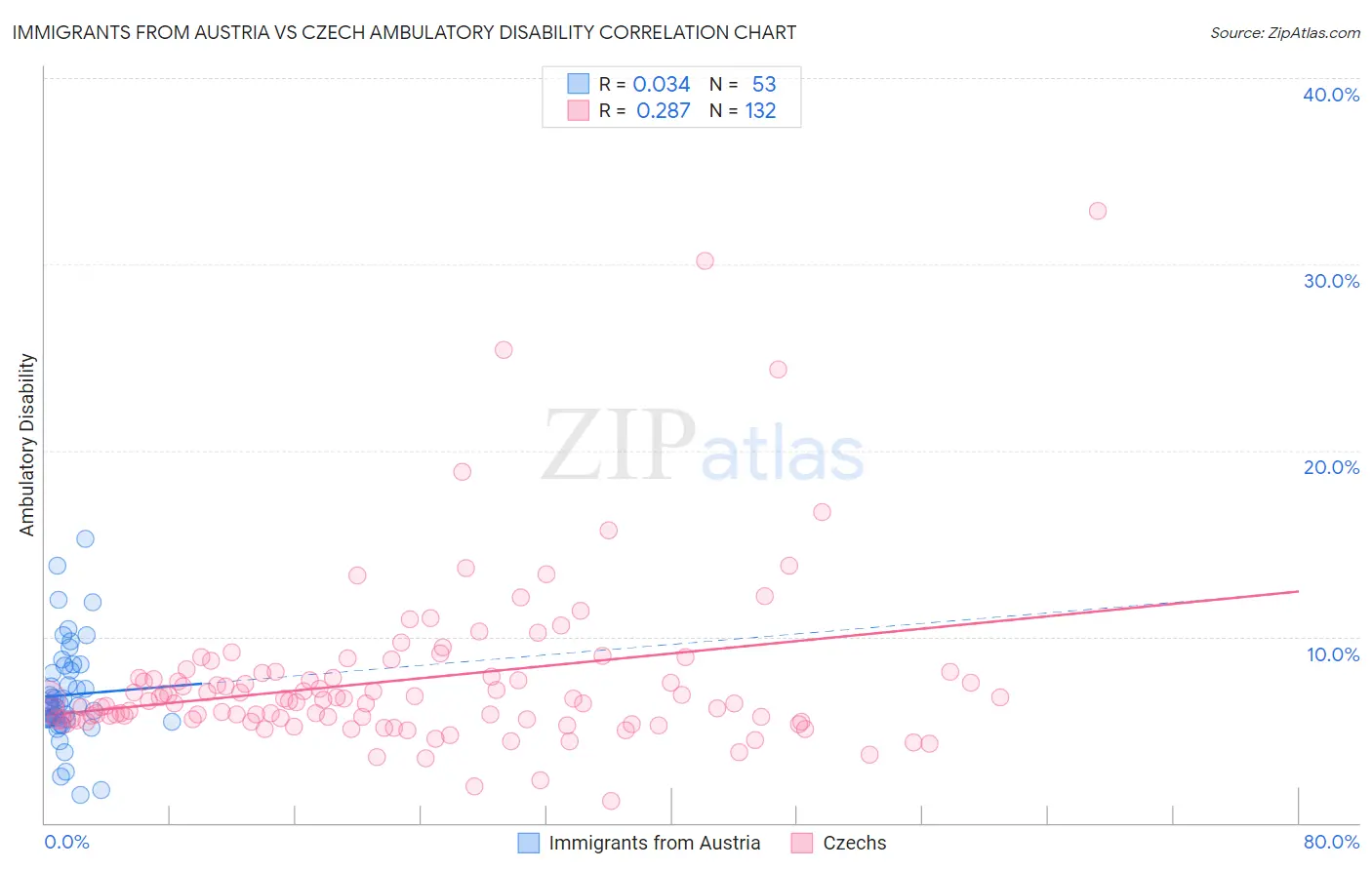 Immigrants from Austria vs Czech Ambulatory Disability
