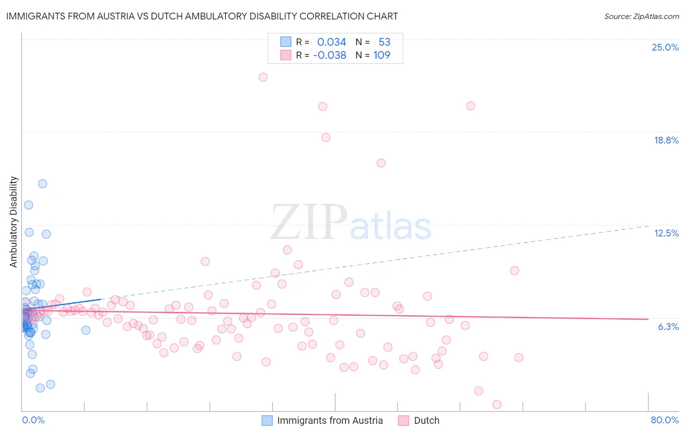 Immigrants from Austria vs Dutch Ambulatory Disability
