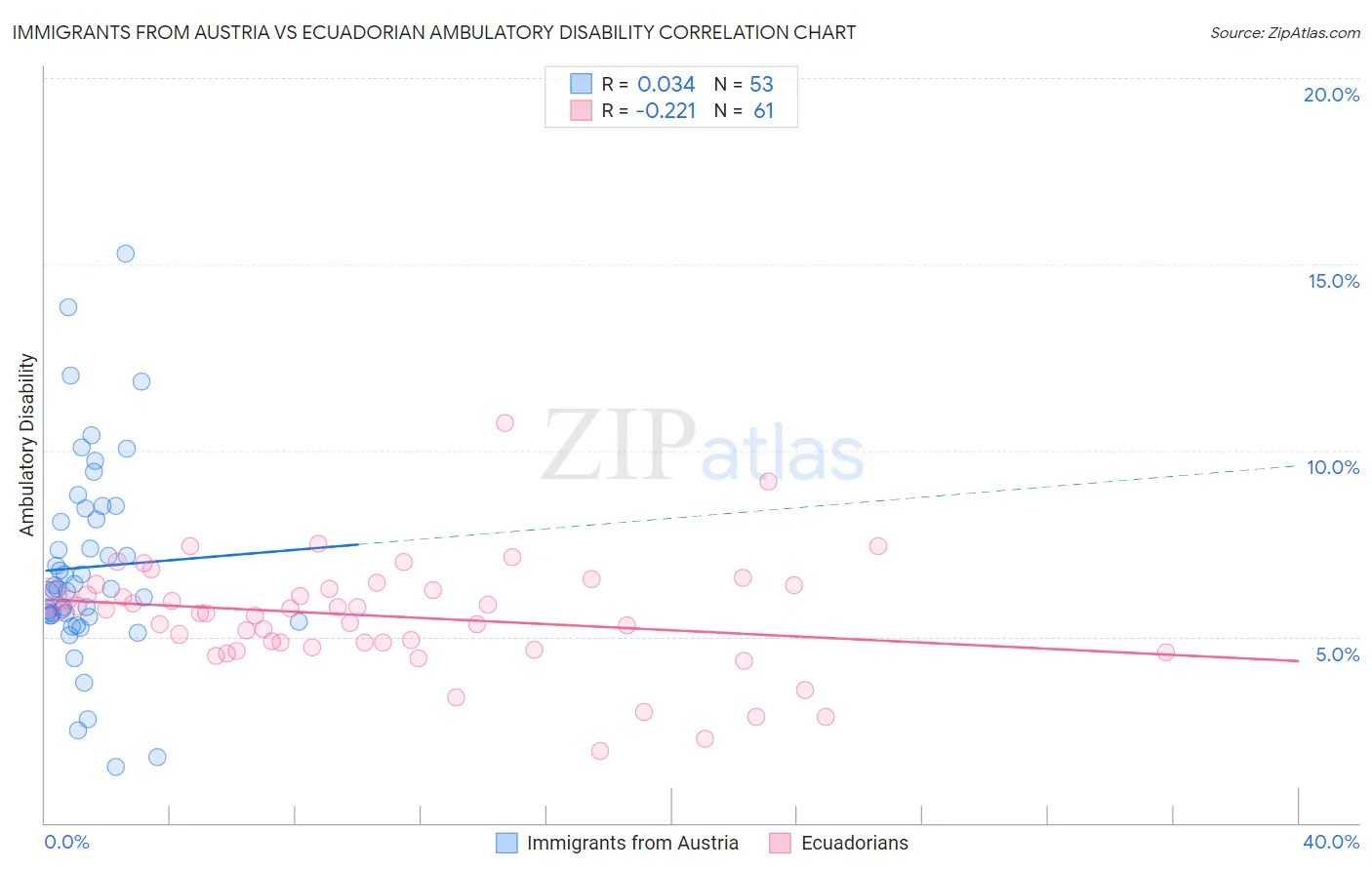 Immigrants from Austria vs Ecuadorian Ambulatory Disability