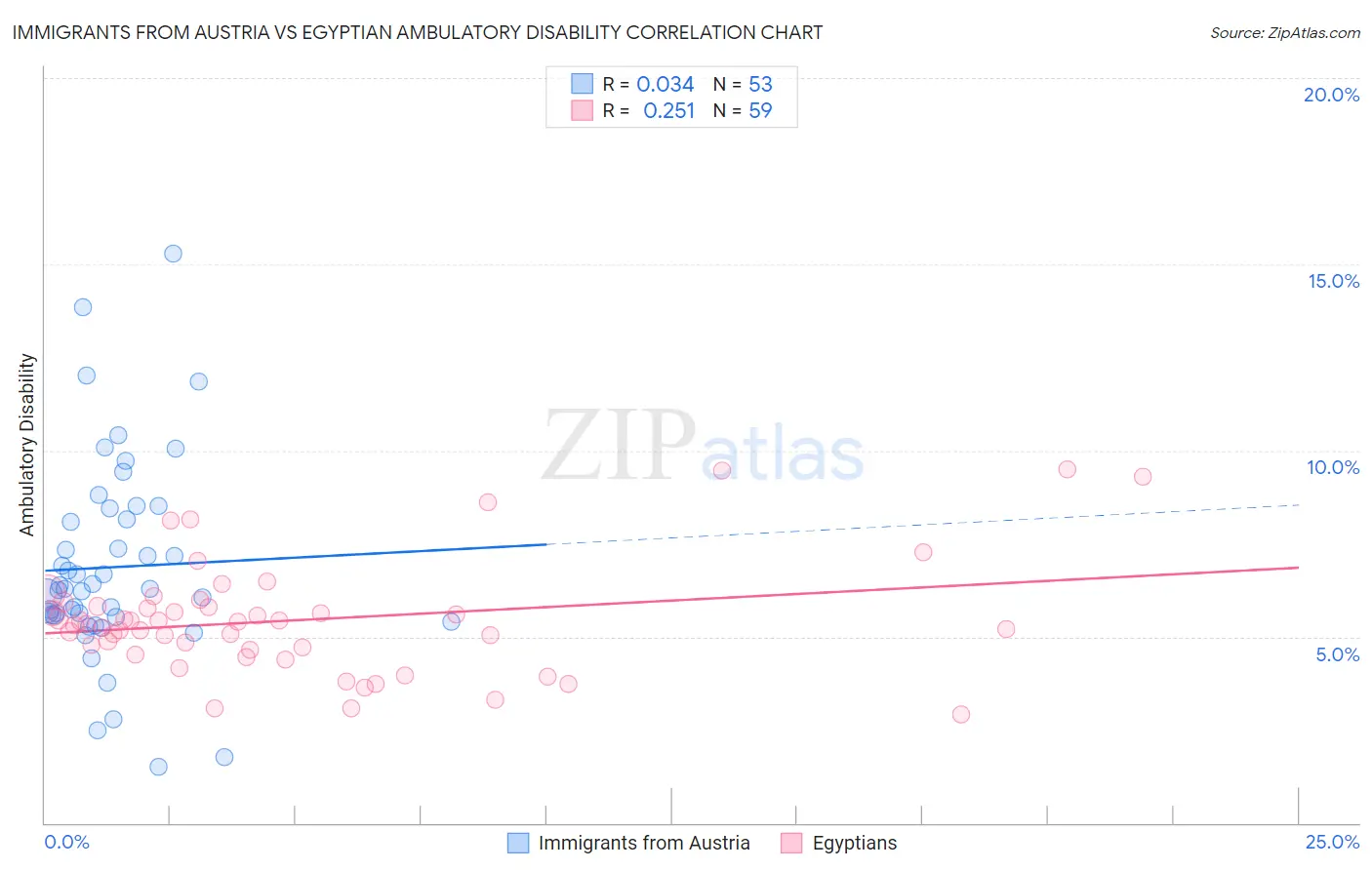 Immigrants from Austria vs Egyptian Ambulatory Disability