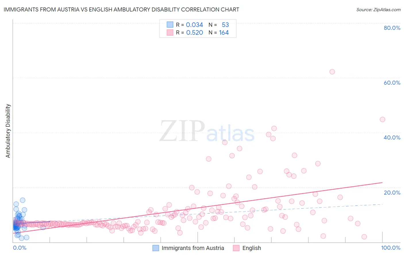 Immigrants from Austria vs English Ambulatory Disability