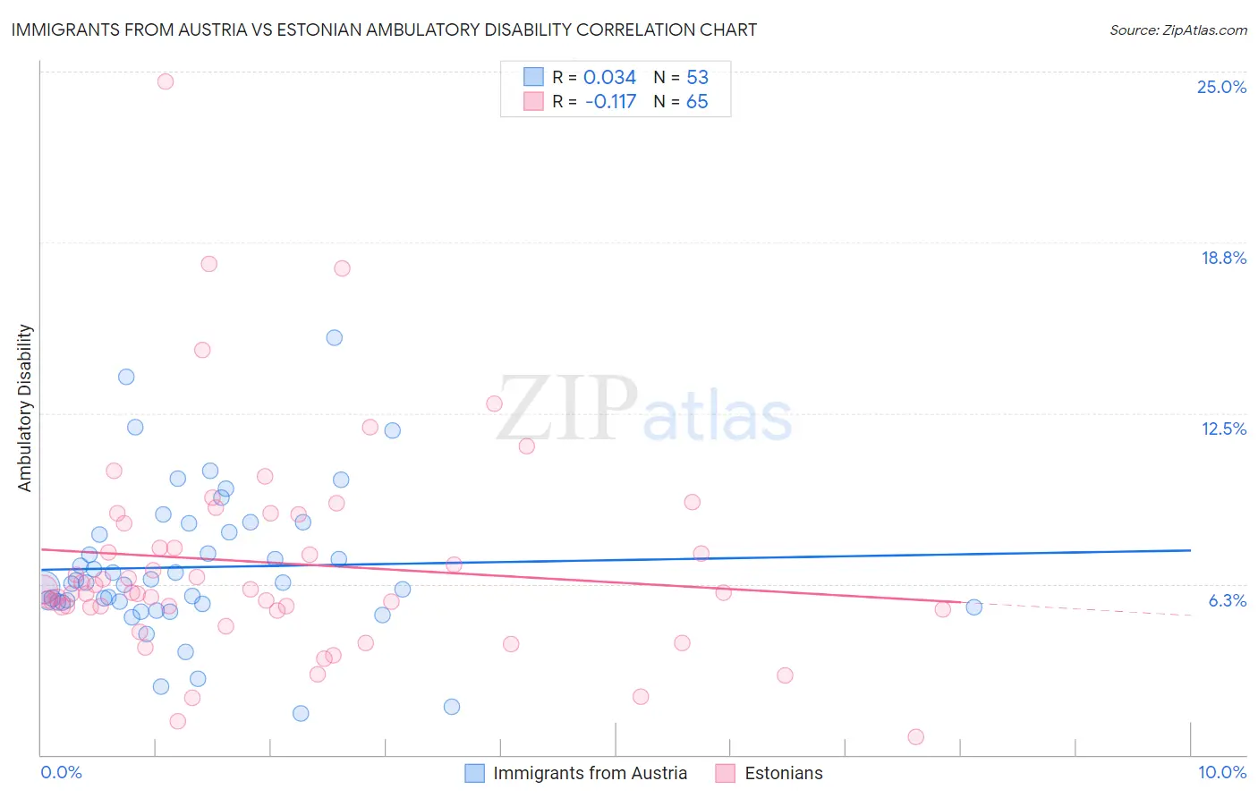 Immigrants from Austria vs Estonian Ambulatory Disability