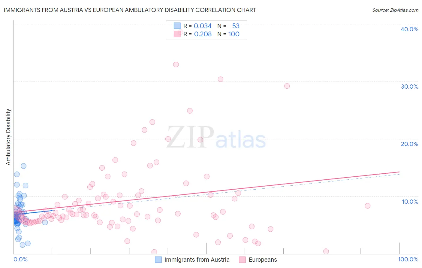 Immigrants from Austria vs European Ambulatory Disability