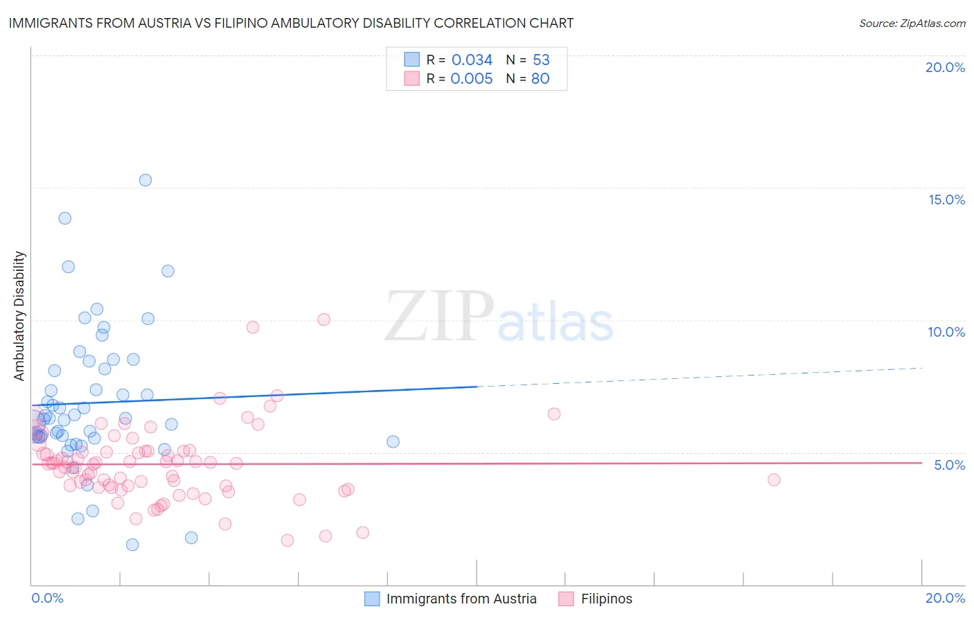Immigrants from Austria vs Filipino Ambulatory Disability