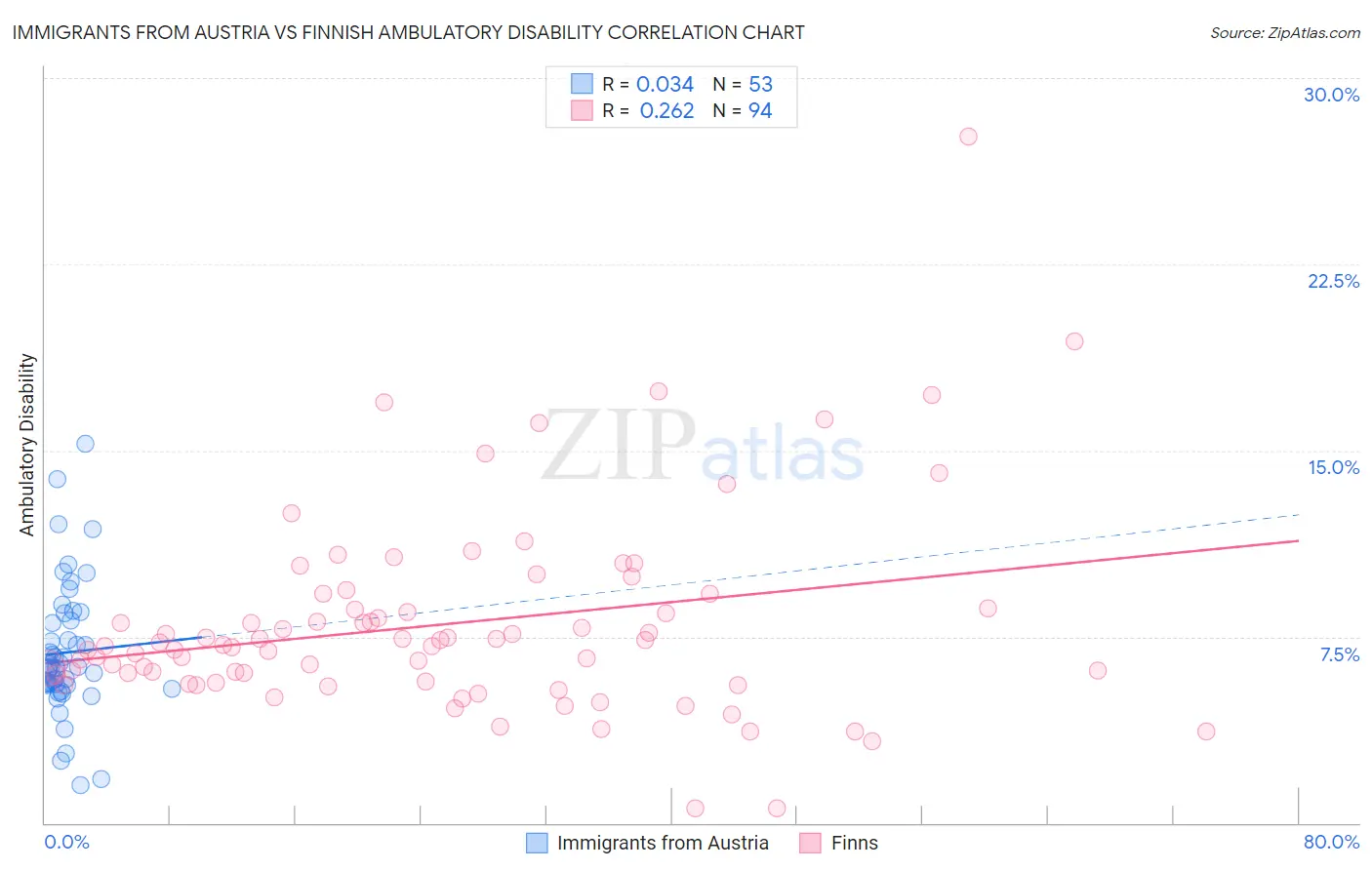 Immigrants from Austria vs Finnish Ambulatory Disability