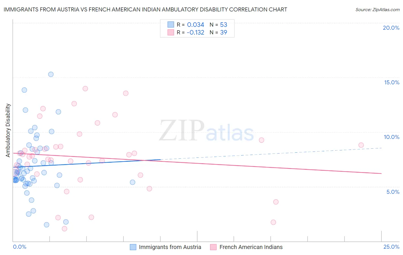 Immigrants from Austria vs French American Indian Ambulatory Disability