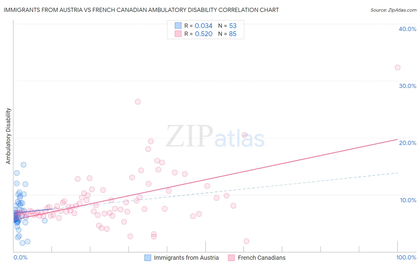 Immigrants from Austria vs French Canadian Ambulatory Disability