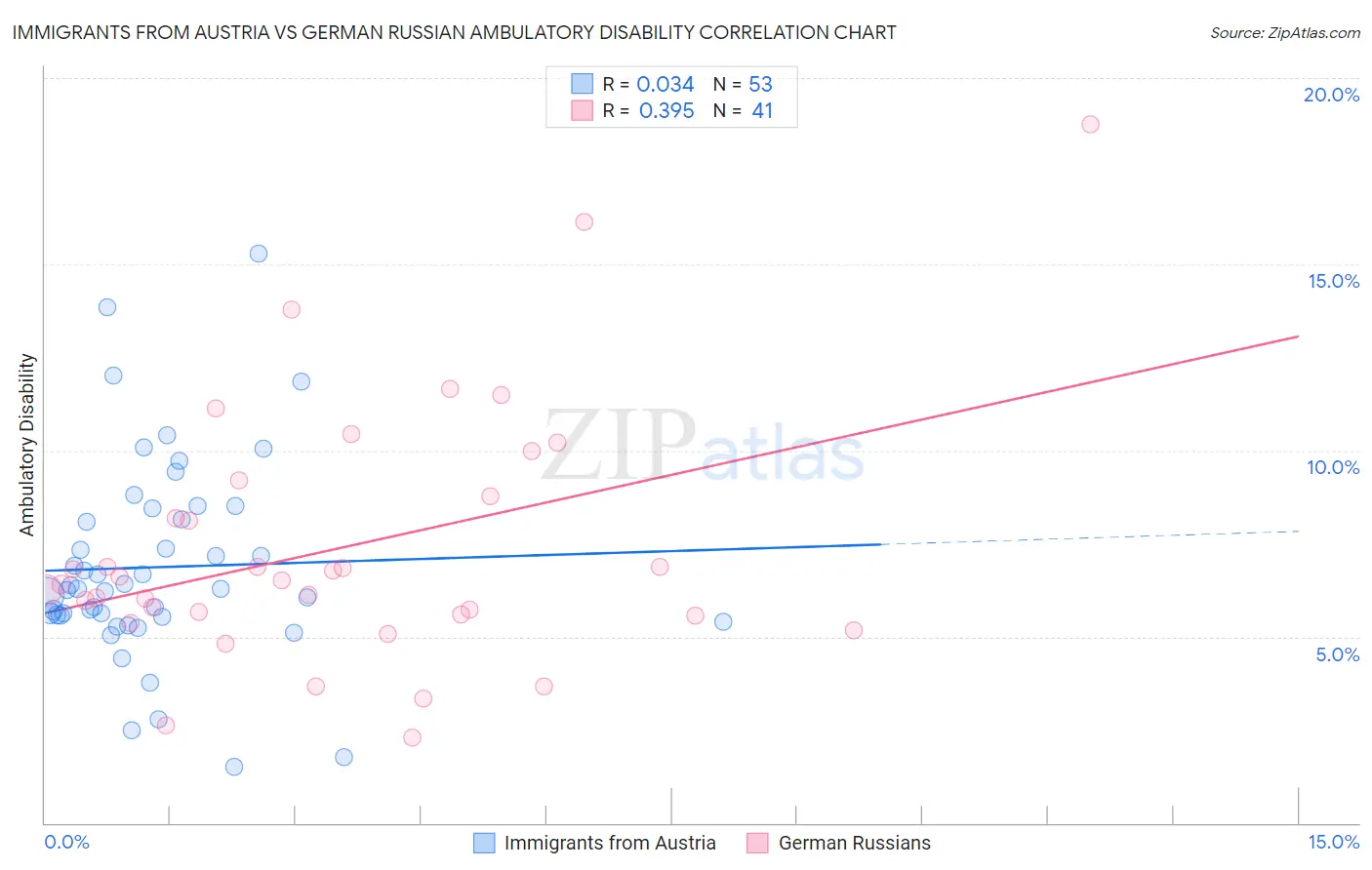 Immigrants from Austria vs German Russian Ambulatory Disability