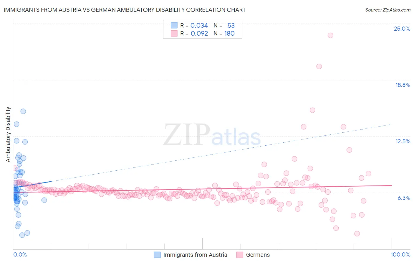 Immigrants from Austria vs German Ambulatory Disability
