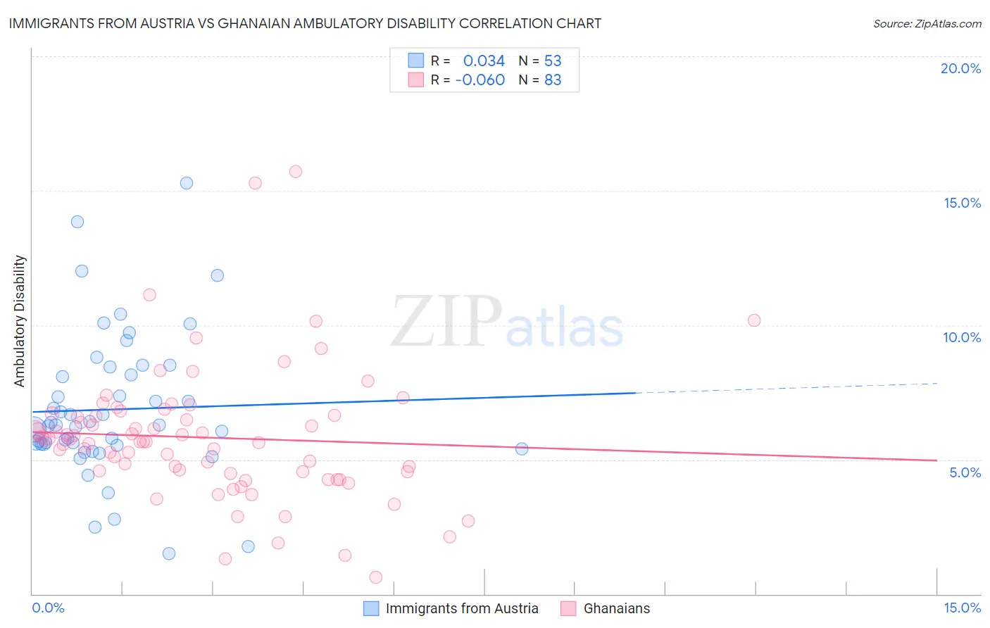 Immigrants from Austria vs Ghanaian Ambulatory Disability