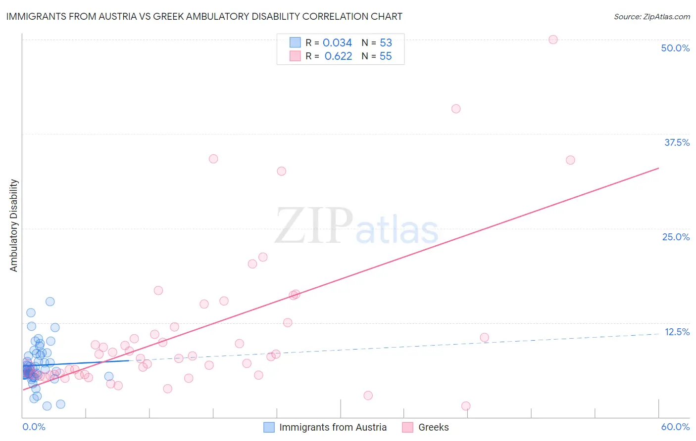 Immigrants from Austria vs Greek Ambulatory Disability
