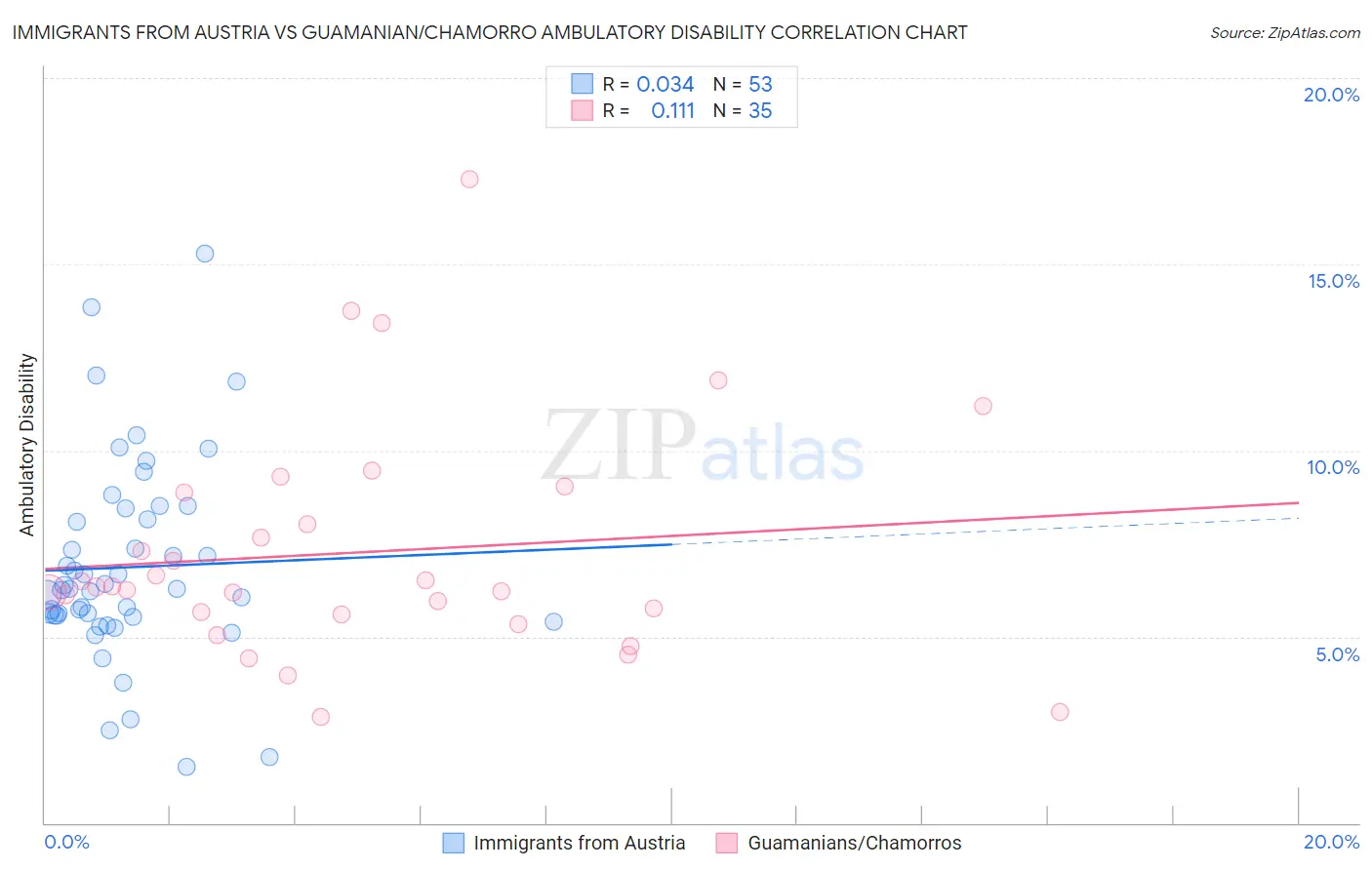 Immigrants from Austria vs Guamanian/Chamorro Ambulatory Disability