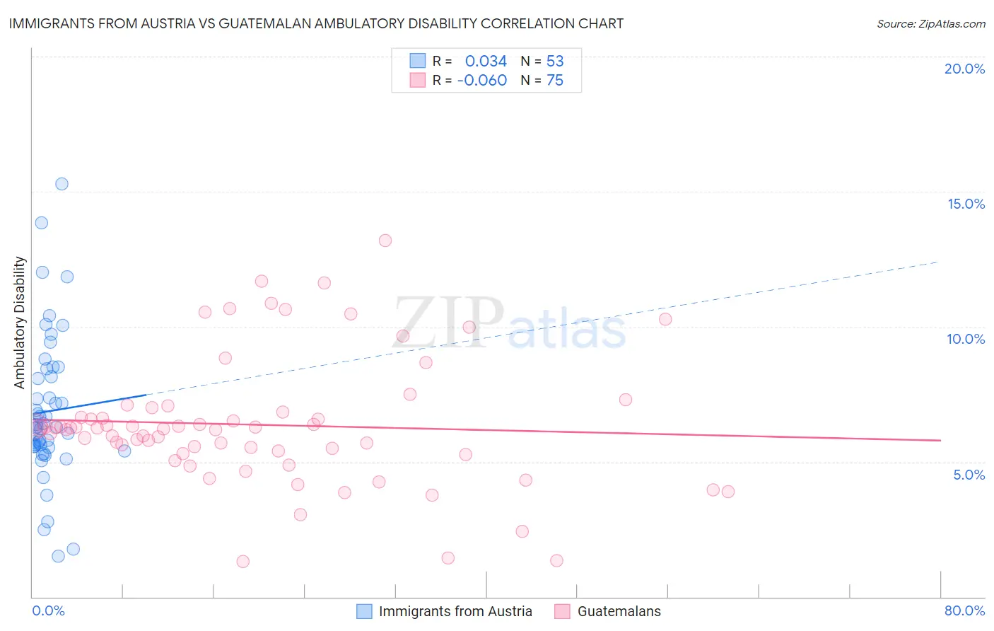 Immigrants from Austria vs Guatemalan Ambulatory Disability