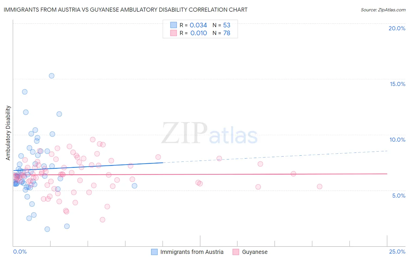 Immigrants from Austria vs Guyanese Ambulatory Disability
