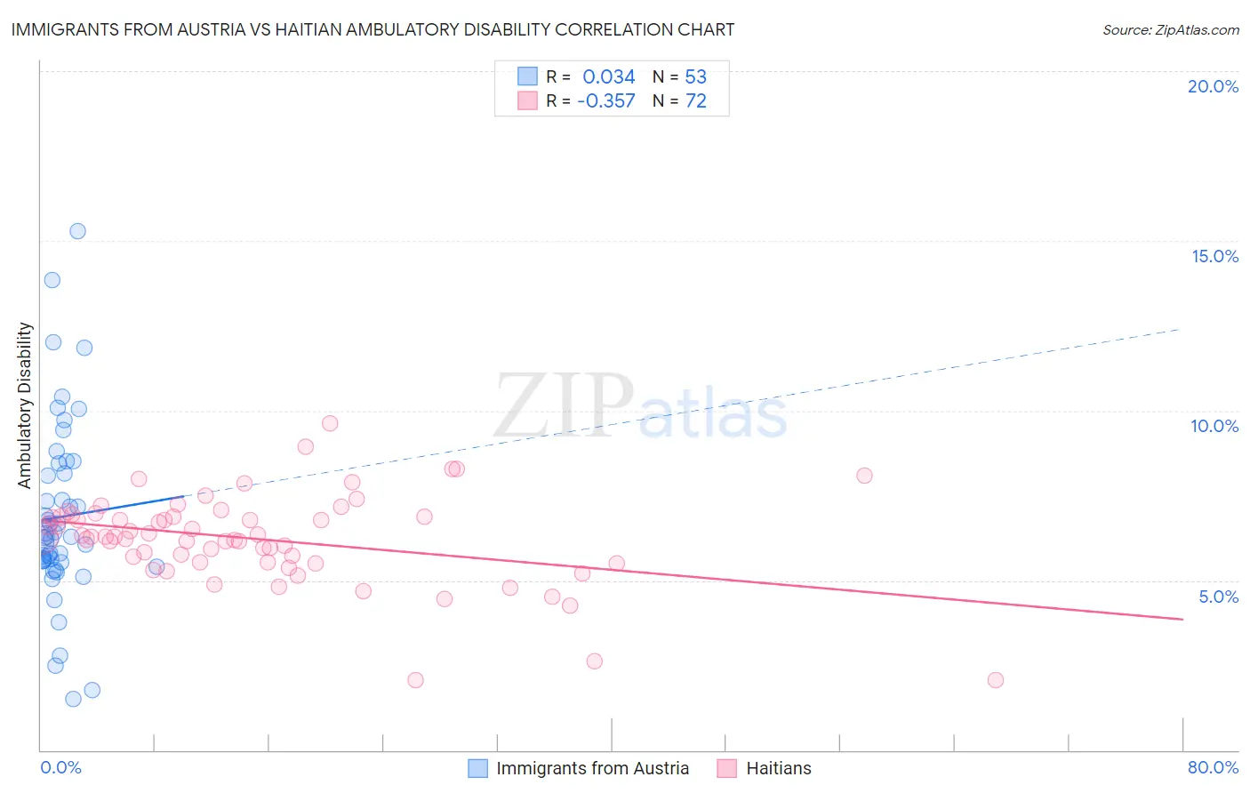 Immigrants from Austria vs Haitian Ambulatory Disability