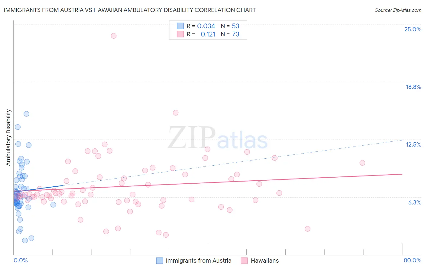 Immigrants from Austria vs Hawaiian Ambulatory Disability