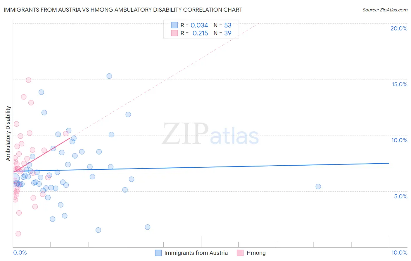 Immigrants from Austria vs Hmong Ambulatory Disability