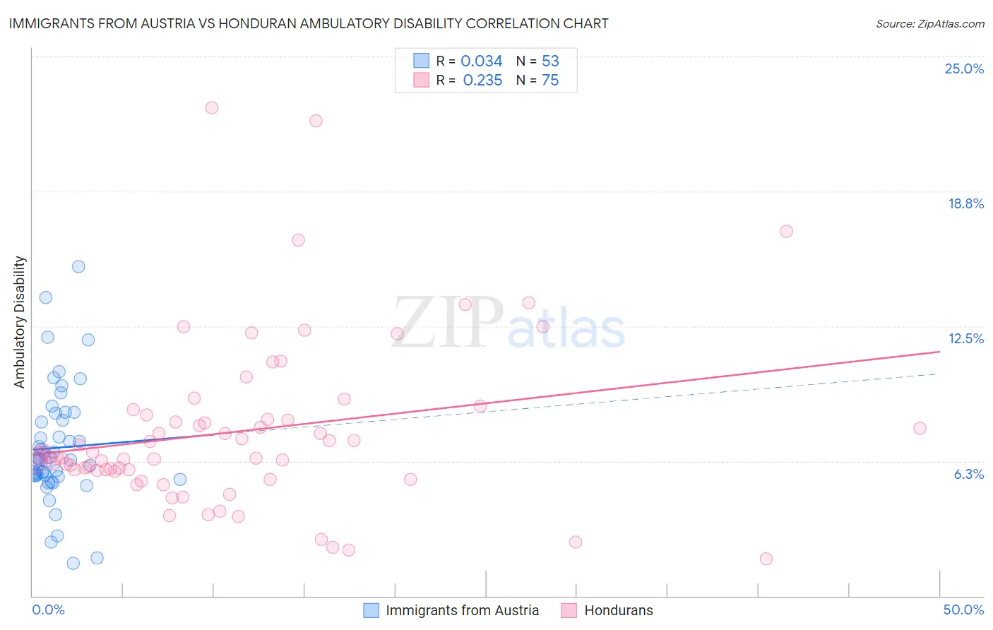 Immigrants from Austria vs Honduran Ambulatory Disability