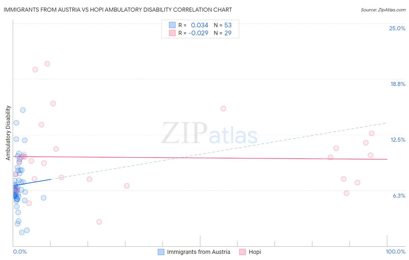 Immigrants from Austria vs Hopi Ambulatory Disability