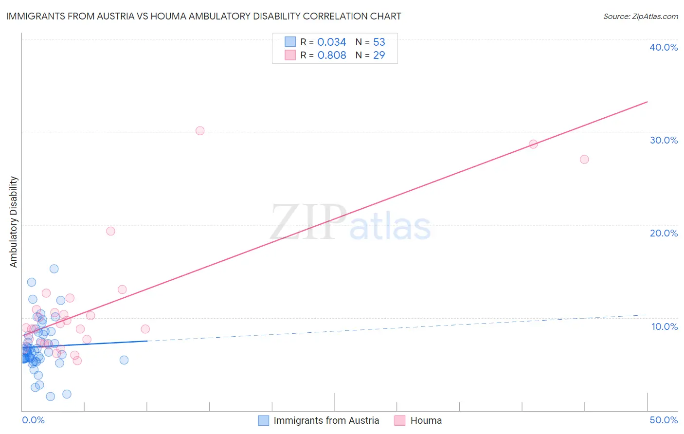 Immigrants from Austria vs Houma Ambulatory Disability