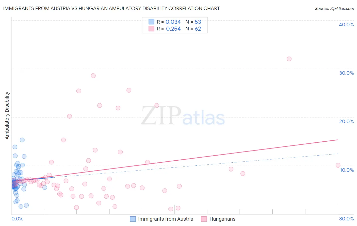 Immigrants from Austria vs Hungarian Ambulatory Disability