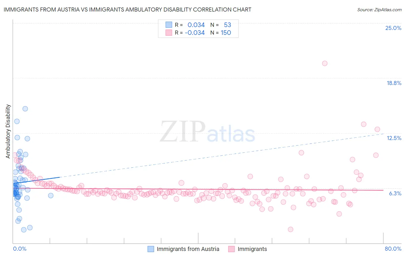 Immigrants from Austria vs Immigrants Ambulatory Disability