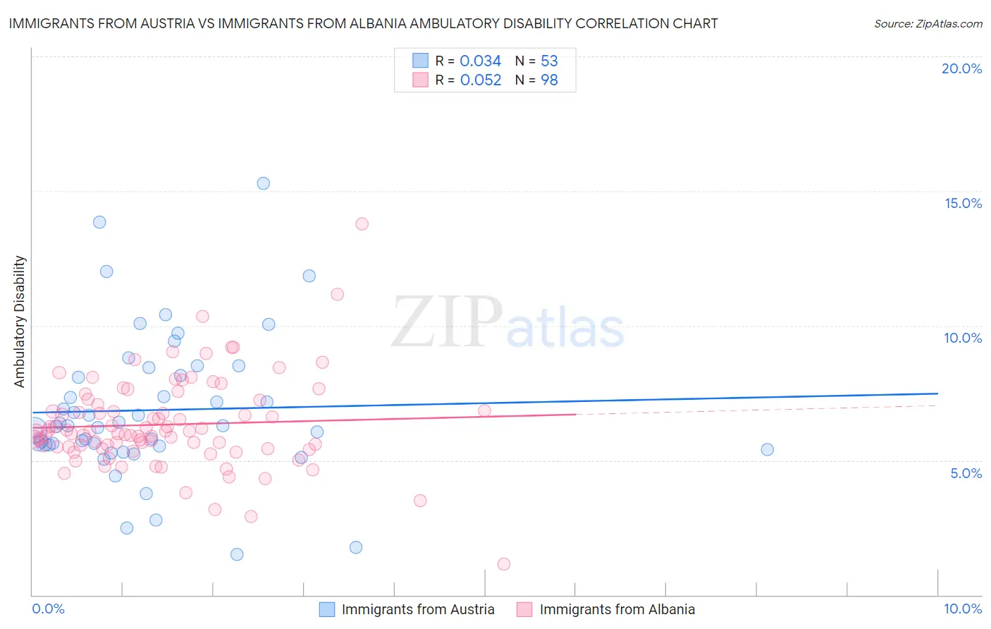 Immigrants from Austria vs Immigrants from Albania Ambulatory Disability
