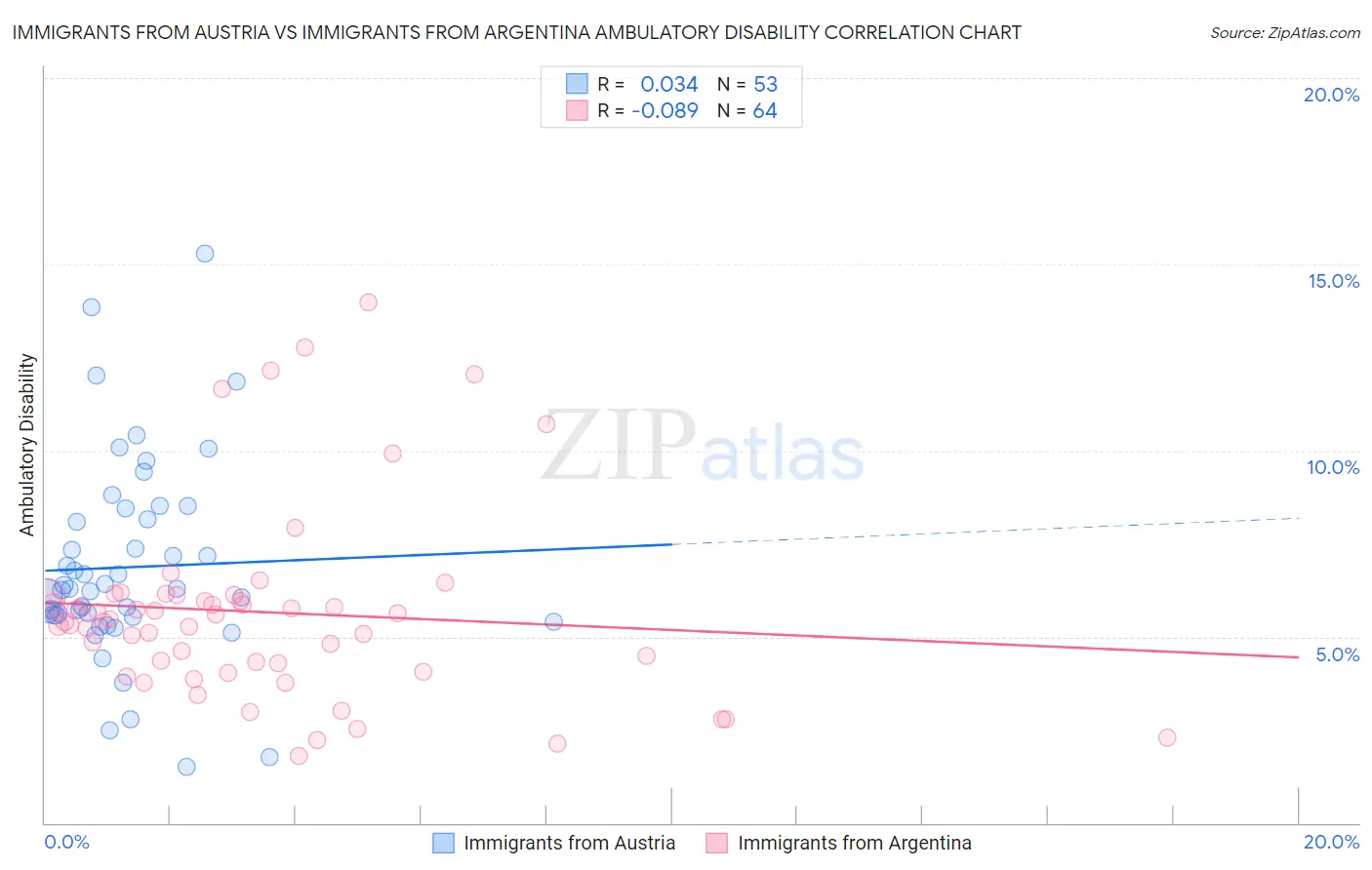 Immigrants from Austria vs Immigrants from Argentina Ambulatory Disability