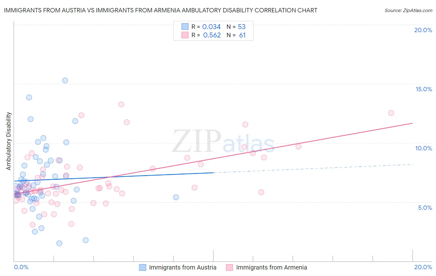 Immigrants from Austria vs Immigrants from Armenia Ambulatory Disability