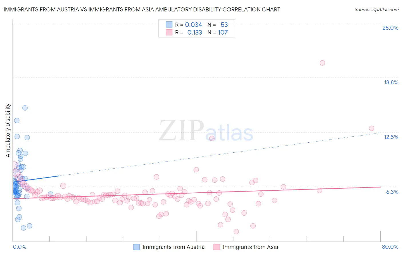 Immigrants from Austria vs Immigrants from Asia Ambulatory Disability