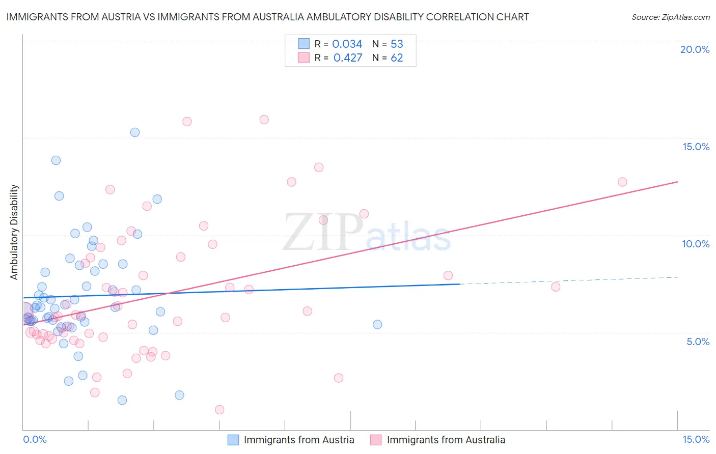 Immigrants from Austria vs Immigrants from Australia Ambulatory Disability
