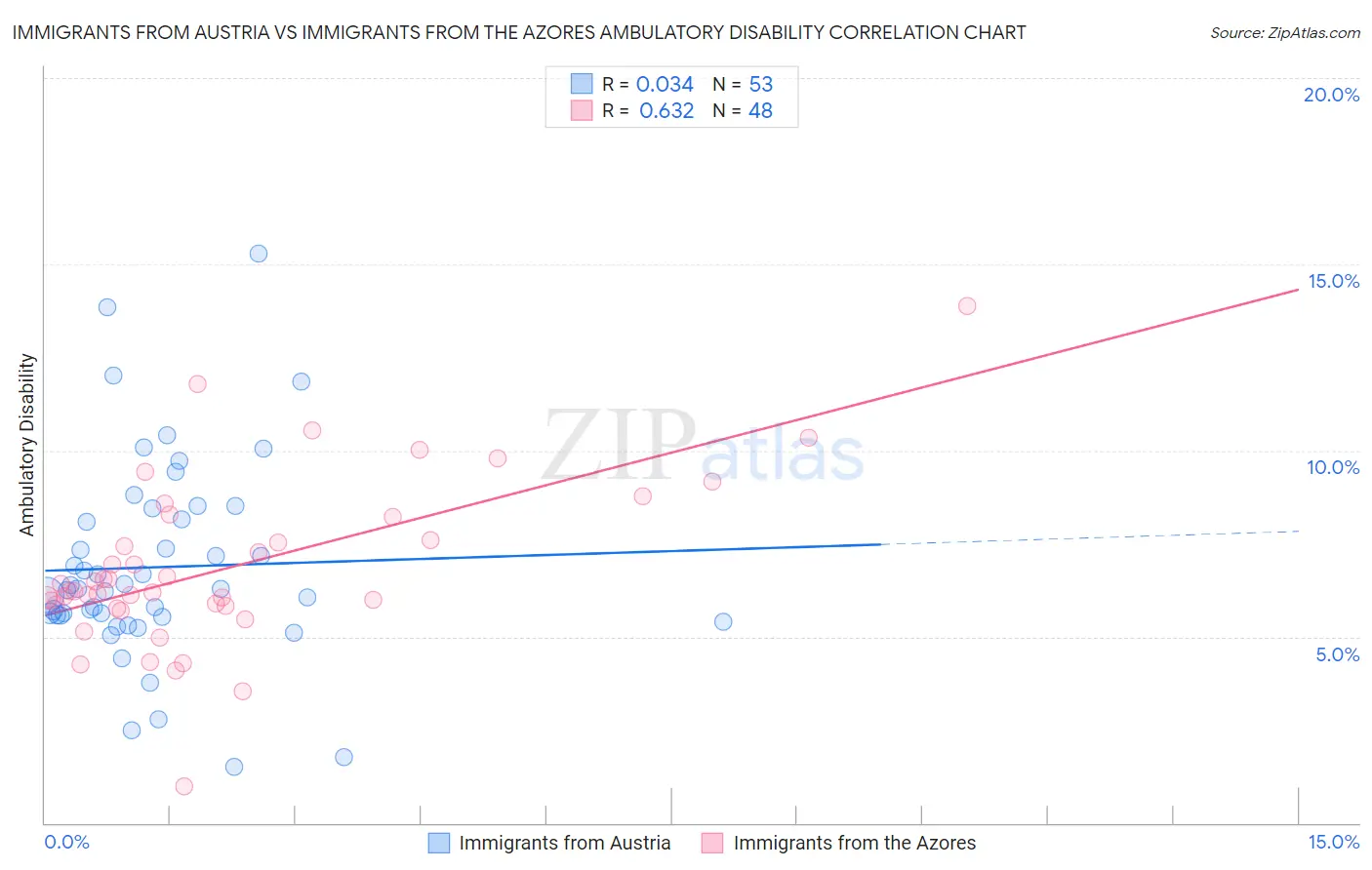 Immigrants from Austria vs Immigrants from the Azores Ambulatory Disability