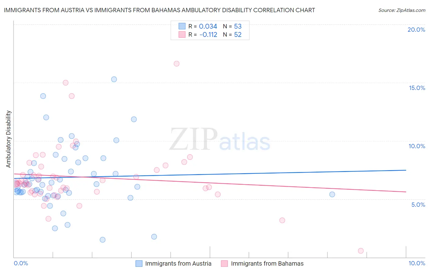 Immigrants from Austria vs Immigrants from Bahamas Ambulatory Disability