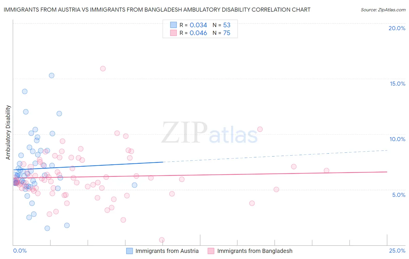 Immigrants from Austria vs Immigrants from Bangladesh Ambulatory Disability