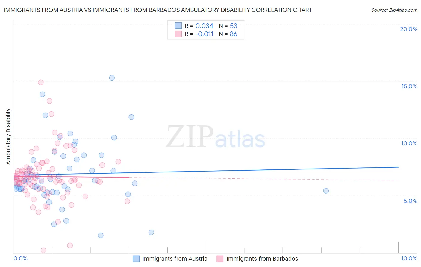 Immigrants from Austria vs Immigrants from Barbados Ambulatory Disability