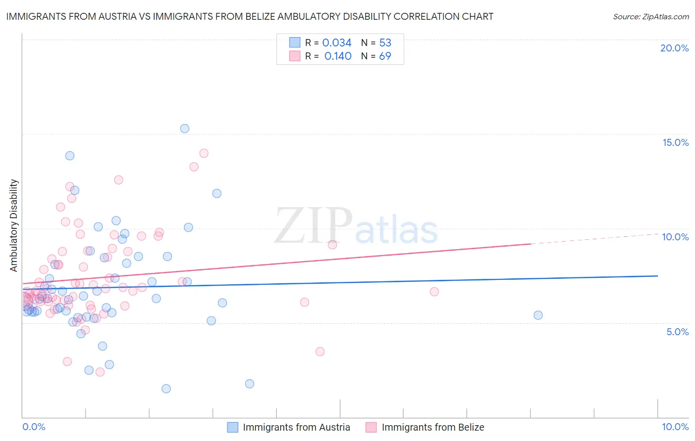 Immigrants from Austria vs Immigrants from Belize Ambulatory Disability