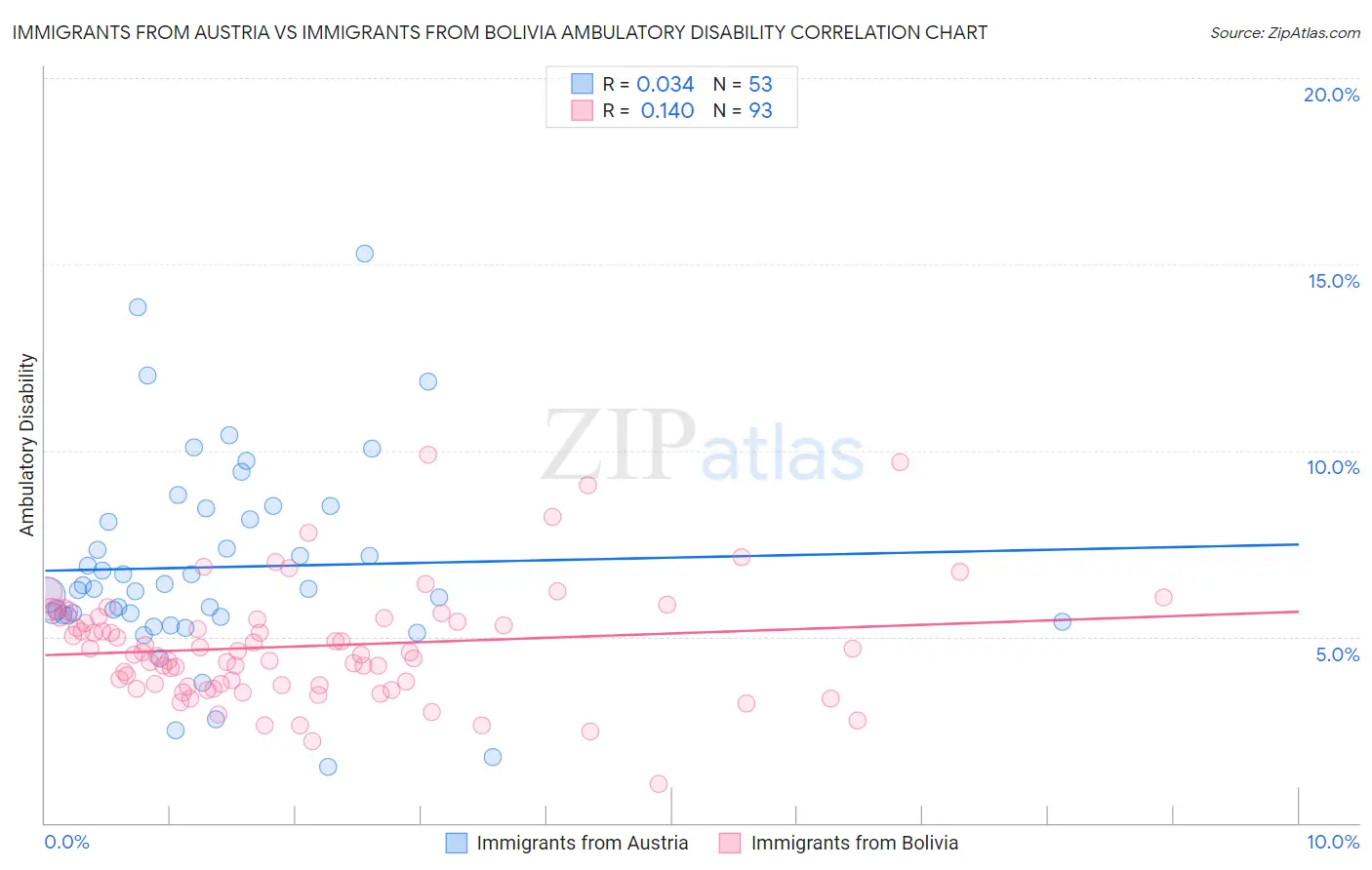 Immigrants from Austria vs Immigrants from Bolivia Ambulatory Disability