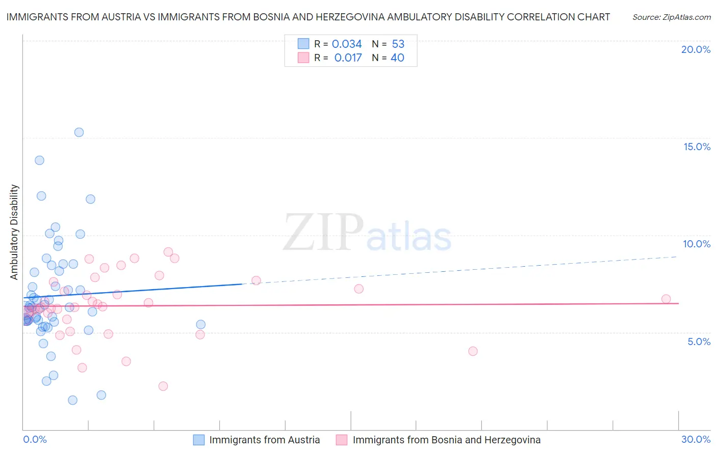 Immigrants from Austria vs Immigrants from Bosnia and Herzegovina Ambulatory Disability